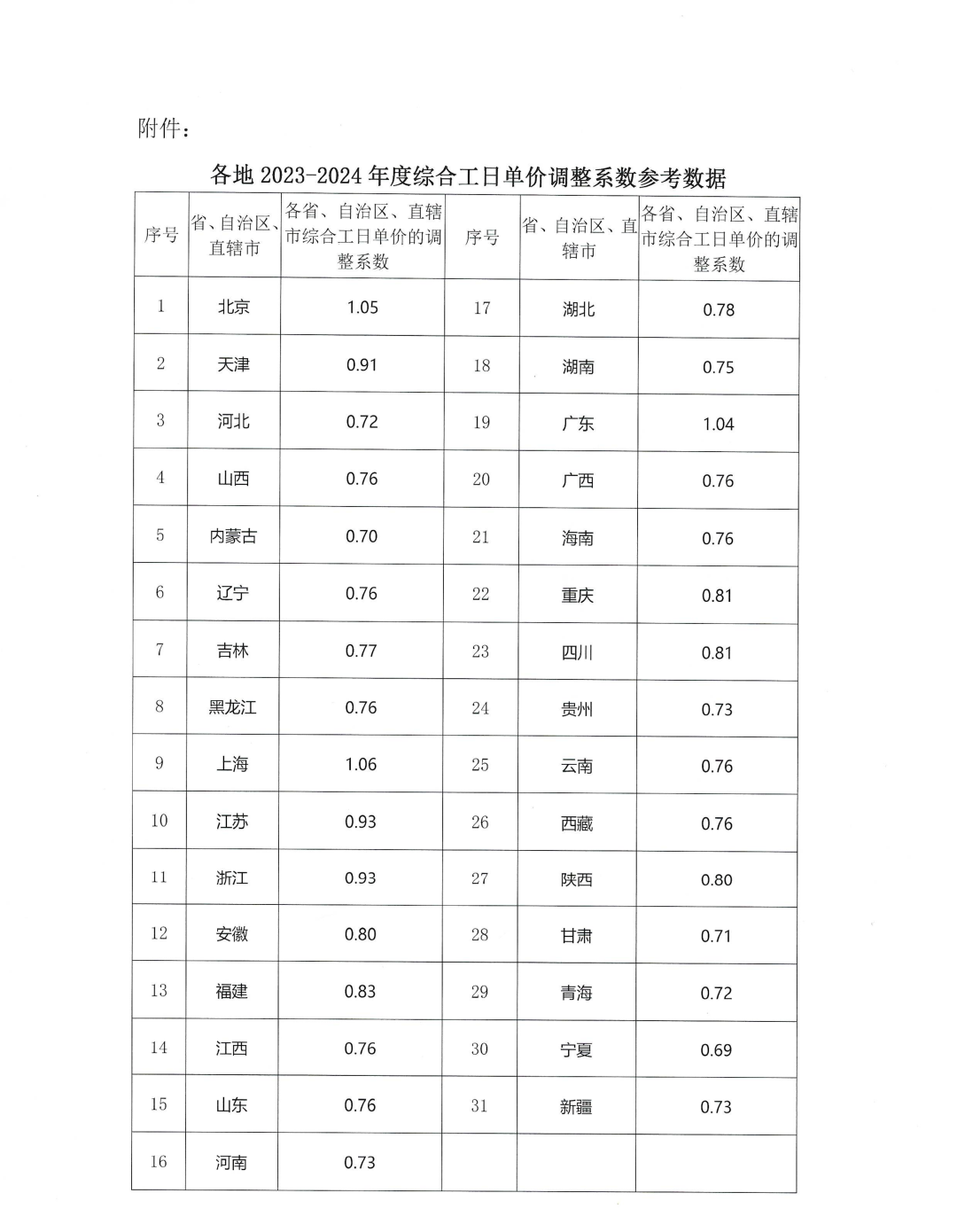 关于发布《信息化项目建设预算定额》各地2023-2024年度综合工日单价调整系数参考数据的通知插图1